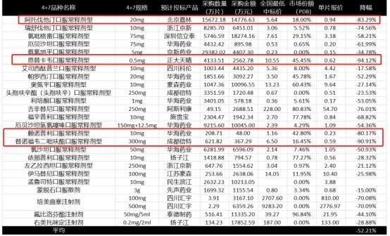 正大天晴乙肝抗病毒藥恩替卡韋每片0.62元，“4+7”藥品帶量采購漸行漸近！