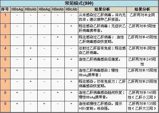 乙肝五項檢測的含義